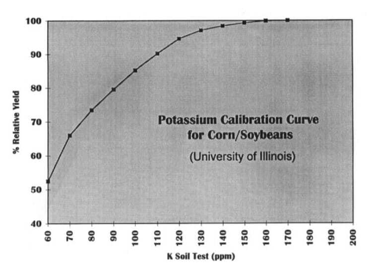 Don’t Pinch Pennies on Potassium!