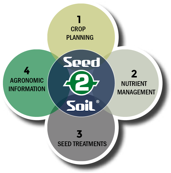 Four Ways Latham Seeds Can Help You Maximize Yield in 2017