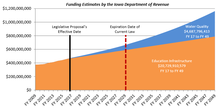 Revenue chart