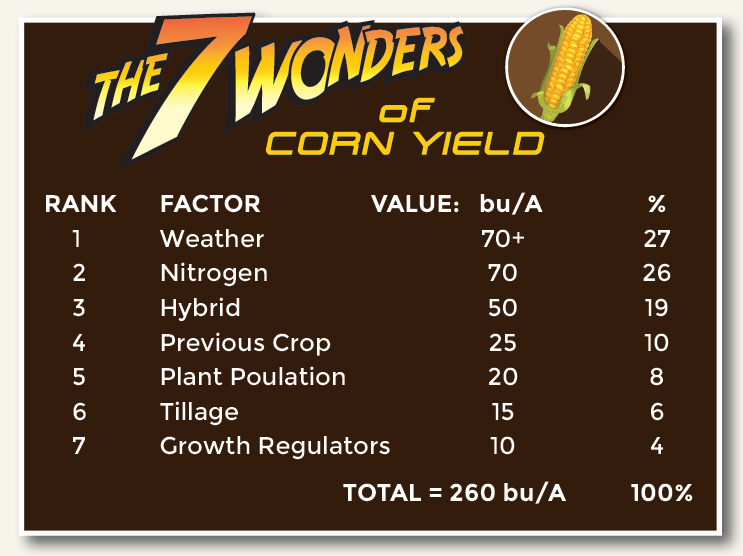 Unearth Yield-Limiting Factors